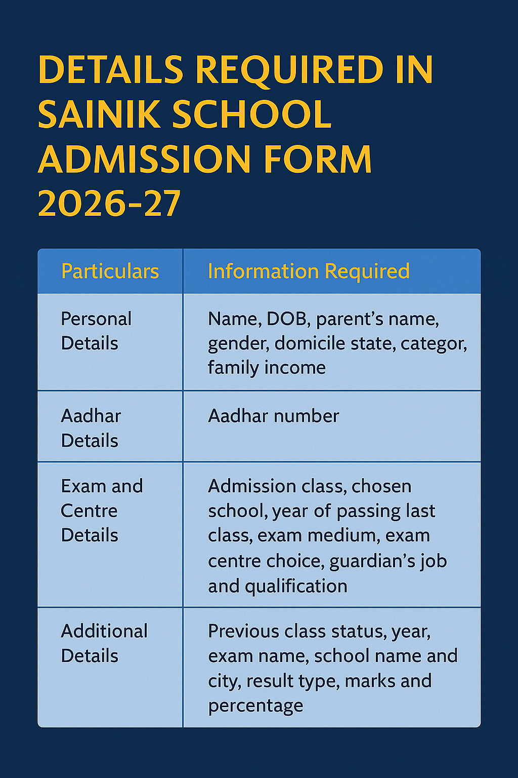 Details required in Sainik School Admission Form 2026-27